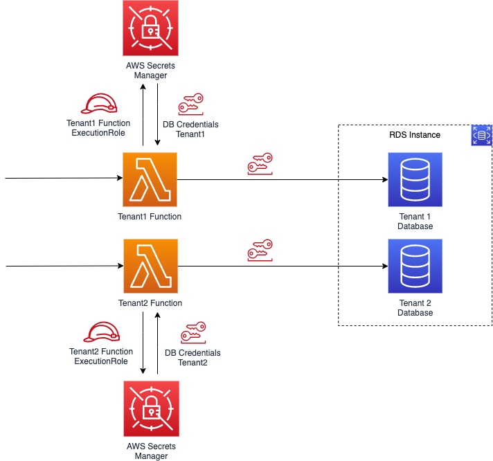 danilop's tweet image. Good tips 👉 Choose the right PostgreSQL data access pattern for your SaaS application buff.ly/3L4bf8O #AWS #SaaS #MultiTenant