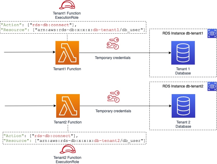 danilop's tweet image. Good tips 👉 Choose the right PostgreSQL data access pattern for your SaaS application buff.ly/3L4bf8O #AWS #SaaS #MultiTenant