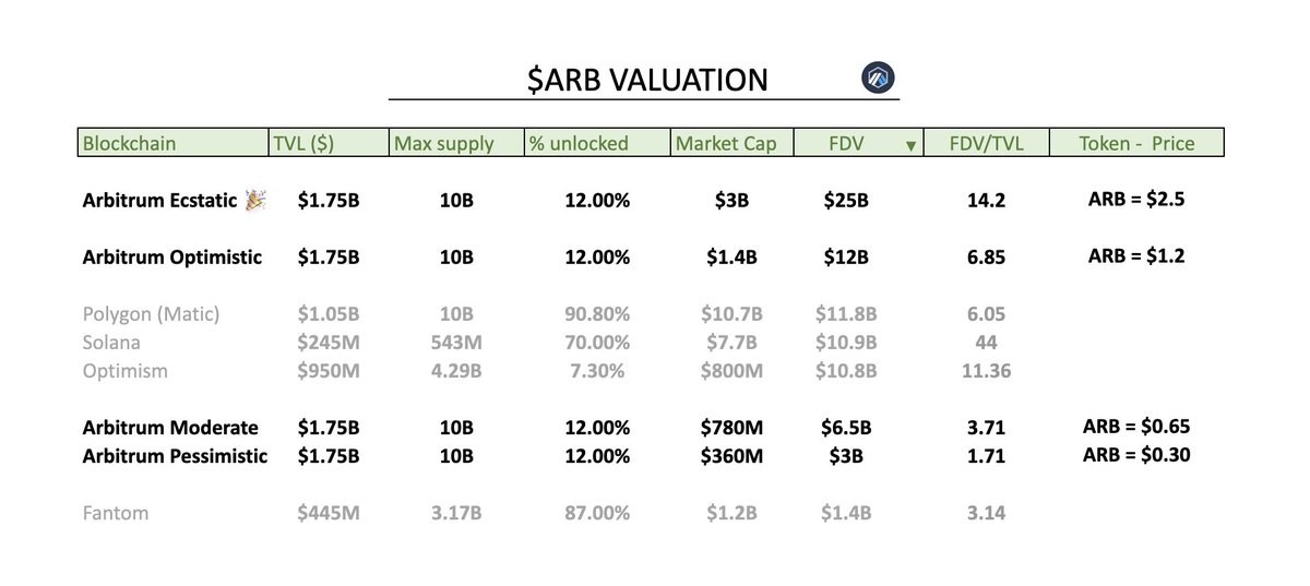 $ARB PRICE SCENARIOS 🦅🔵

Investor price* → Market Cap 85M - ARB $0.07
Pessimistic → Market Cap 360M - ARB $0.30
Moderate → Market Cap 780M - ARB $0.65
Optimistic → Market Cap 1.4B - ARB $1.20
Ecstatic 🎉 → Market Cap 3B - ARB $2.50

@Arbitrum Thread 🧵 - Let's estimate 🧠