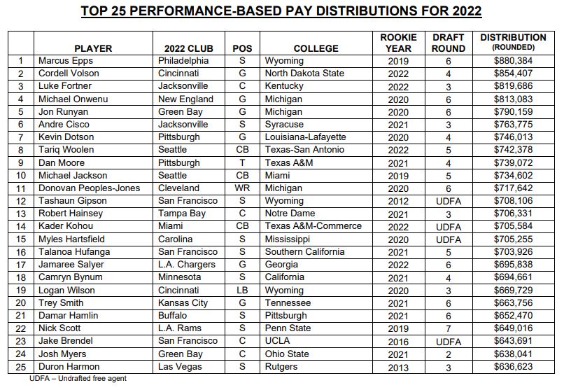 NFL345's tweet photo. 2022 Performance-Based Pay Distributions Announced: https://t.co/qf9w02HAMK https://t.co/Imobparbda