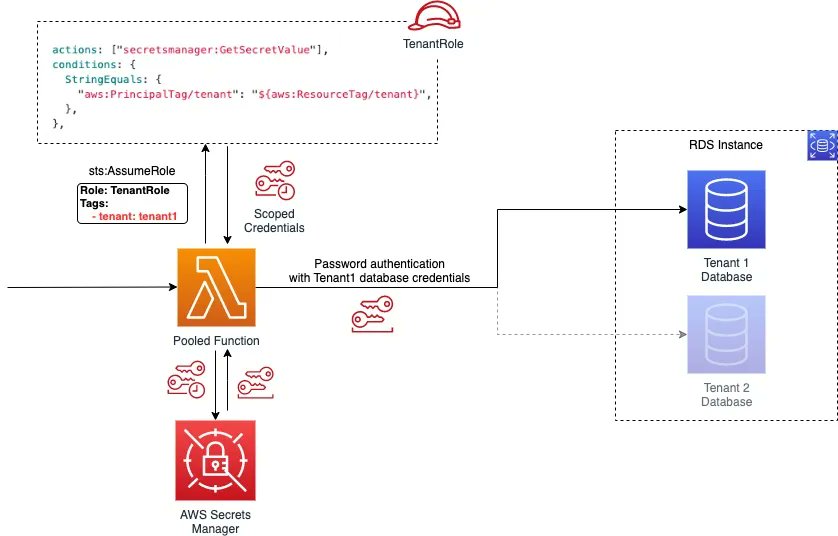 danilop's tweet image. Good tips 👉 Choose the right PostgreSQL data access pattern for your SaaS application buff.ly/3L4bf8O #AWS #SaaS #MultiTenant