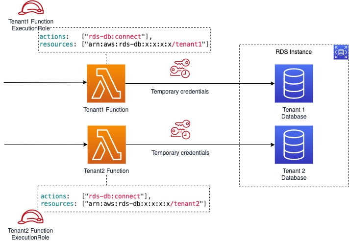danilop's tweet image. Good tips 👉 Choose the right PostgreSQL data access pattern for your SaaS application buff.ly/3L4bf8O #AWS #SaaS #MultiTenant
