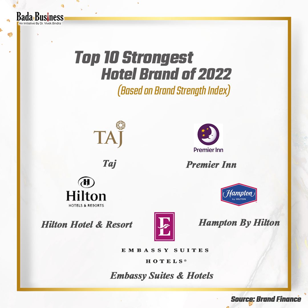 DrVivekBindra's tweet photo. ये हैं दुनिया के सबसे 2022 के सबसे Strongest Hotel Brands
#VBTips #MarketingTips #Business #BadaBusiness https://t.co/mlRR5wKEvx