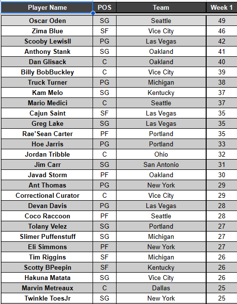 gsbtheplug's tweet photo. Week 1 top fantasy leaders https://t.co/x9PwFHKd7R