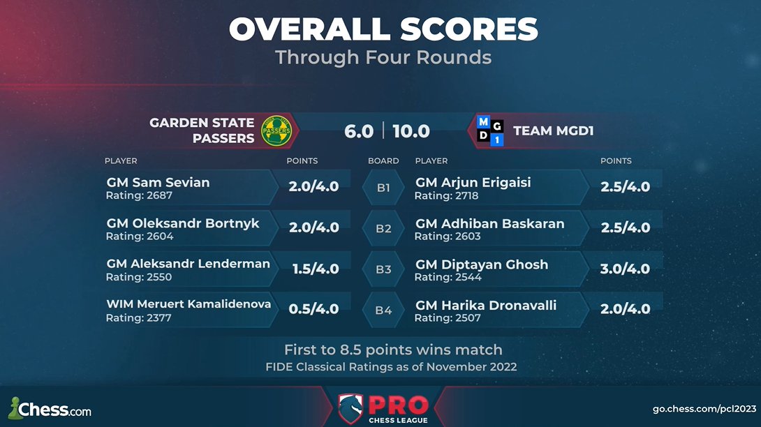 Team <a href="/mgd1_esports/">MGD1</a> advances to the Playoffs and eliminates the Garden State Passers!

#ProChess