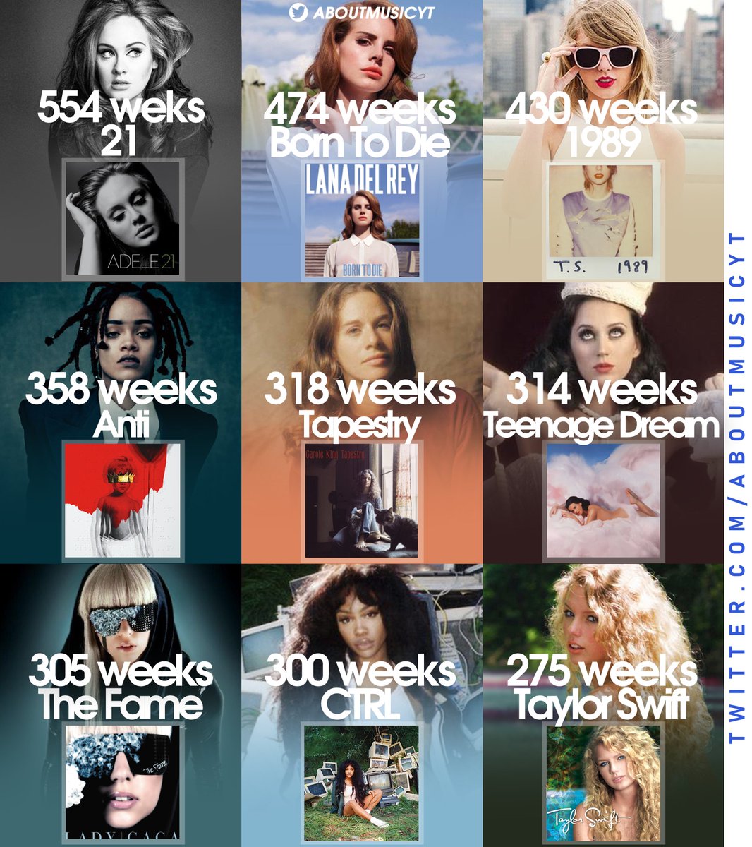 About Music Charts On Twitter Longest Charting Female Albums On about-music-charts-on-twitter-longest-charting-female-albums-on
