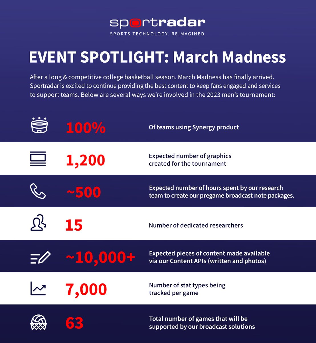 #MarchMadness is here! 🏀
 
See below ⬇️ how, over the next three weeks, #Sportradar technology enhances the fan experience and supports all 64 teams in their pursuit of #OneShiningMoment.