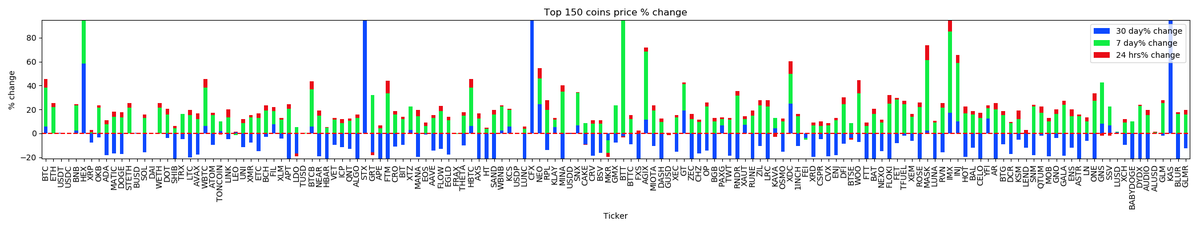 _cryptoscope_'s tweet image. Marketcap Winner $RIF, Marketcap Loser $KLAY