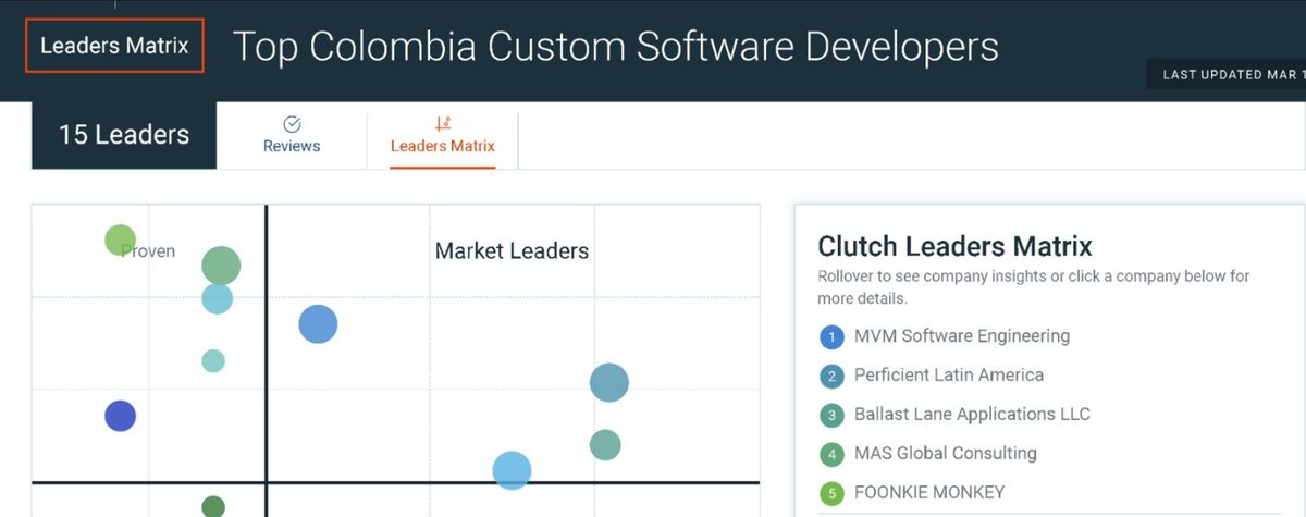 We are on the Top Custom Software Developers in Colombia ⚡️✅
Our team has shown exceptional skill in providing high-quality software development services to our clients, and this recognition is a testament to our commitment to excellence.

Thank you all!