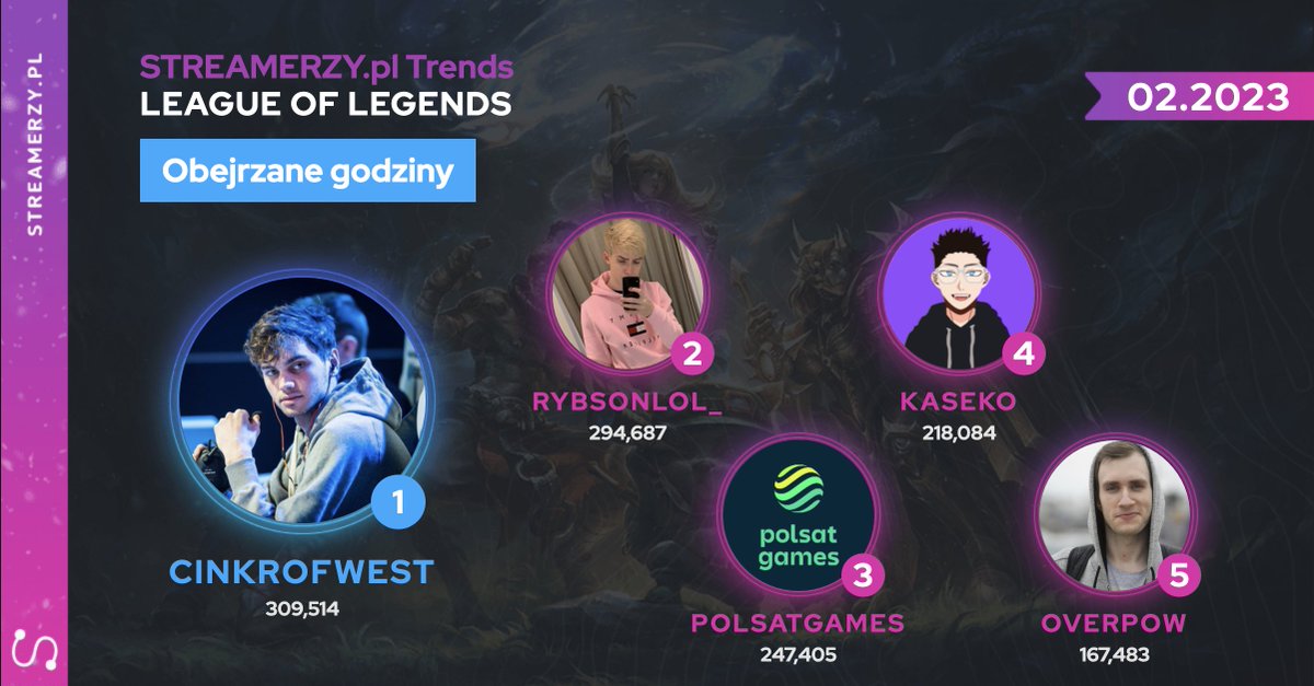 Czyje streamy #Lol oglądacie? Przedstawiamy topkę streamerów #LeagueofLegends w lutym na #twitch! 😎

🥇<a href="/Cinkroflol/">Cinkrof</a>
🥈<a href="/Rybson__/">Rybsą 🇦🇱🏳️‍🌈🇵🇱🇪🇺🇩🇪</a>
🥉<a href="/PolsatGames/">Polsat Games</a>
🏅<a href="/KasekoEB/">Kaseko</a>👋
🎖️<a href="/peremigiusz/">Remigiusz Pusch</a>

Vstzky out, Kaseko in

Więcej statystyk 👉hubs.li/Q01FzbzJ0
#streamerzy #twitchpolska