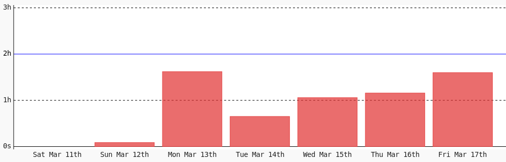 Amrustianwr1's tweet photo. Day 144 of #100DaysOfCode. Today I coded 1 hr 35 mins towards my @WakaTime goal of coding 2 hrs per day #programming #LearnToCode #devlife https://t.co/nWUukP3aJi https://t.co/k0DxzWcmOh