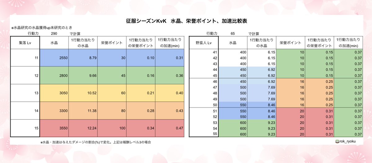 LK集落と野蛮人の水晶、栄誉ポイント、加速の比較表作りました💎
狩る際はどのレベル帯を狙うかご参考ください🤲
巻き込みが最強！水晶は集落！栄誉ptは野蛮人！集落Lv15は破格の報酬！
集落は回復薬ドロを考慮せずにこの数値です🫢

以前同盟で公開してたのに手を加えました🧸
#ライキン