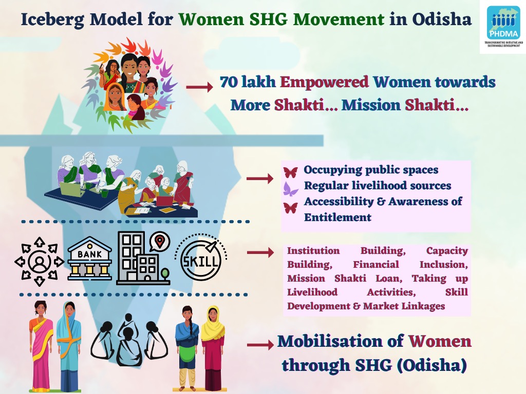 PhdmaO's tweet image. Mission Shakti has fueled 
The Women SHG movement in Odisha 
Towards more Shakti...
Here&apos;s a comprehension of
Women SHG Movement
 Using Iceberg Model...
#MissionShakti #Shakti #IcebergModel #SHG #WSHG #SelfHelpGroup