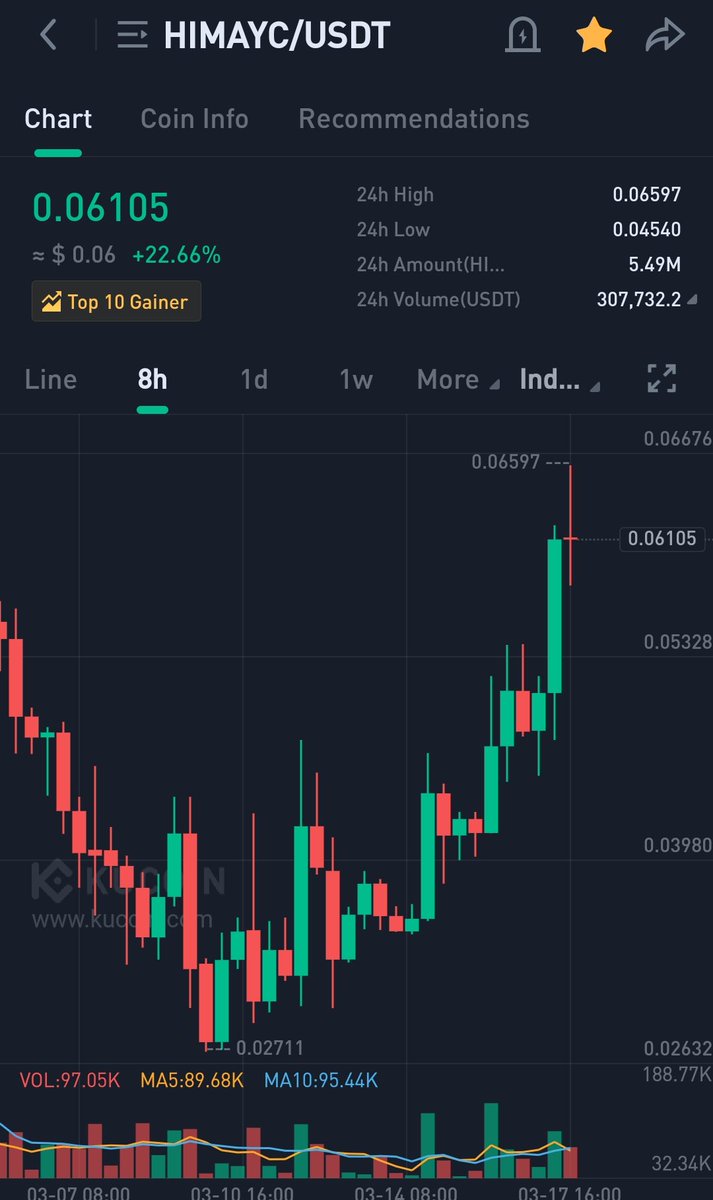 Sugarglazevya's tweet photo. Amazing #hiMAYC, remains in the board of top gainers 👏 +22% today, keep it strong there! 🔥

#MAYC #BAYC
#hiNFTs
#FractonProtocol #Crypto #cryptocurrency #Trading https://t.co/BzEjz11Nnb