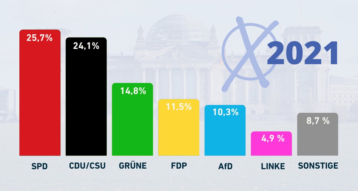 Da wir von der #Union in der Debatte um die #Wahlrechtsreform  gelernt haben, dass #CDU und #CSU zwei verschiedene Parteien sind (und nur zufällig eine Fraktion bilden), sollen in zukünftigen Umfragen jene auch getrennt von einander aufgeführt werden.

Vgl:Ergebnis der CDU: 18,6%