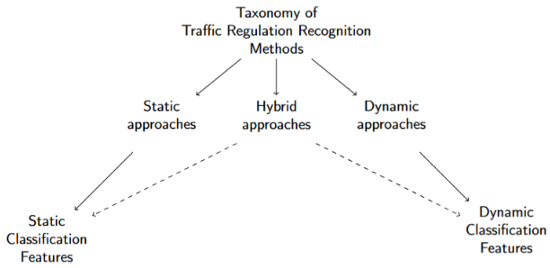 ISPRS_IJGI's tweet image. Recognition of Intersection #Traffic Regulations from #Crowdsourced #Data 

By Stefania Zourlidou, Monika Sester and Shaohan Hu

👉mdpi.com/2026612 
#GPS #trajectory #clustering #smartcities