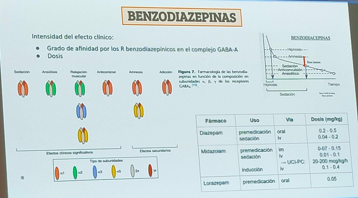 Hoy en sesión clínica la Dra. #LaiaCasadesús ha hecho una actualización sobre el uso de los #hipnóticos en #anestesia