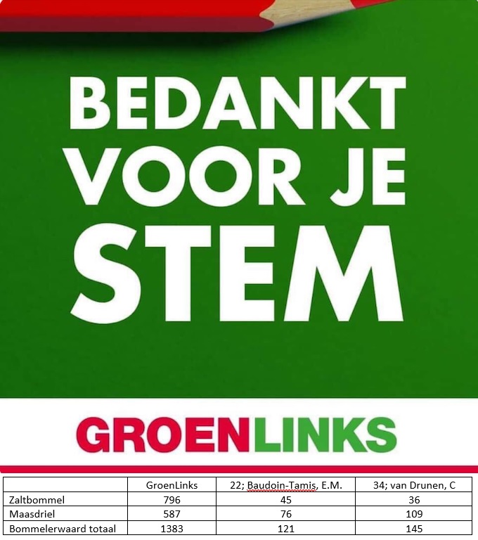 Alle GroenLinks stemmers in de Bommelerwaard, bedankt voor jullie vertrouwen en 1383 stemmen!