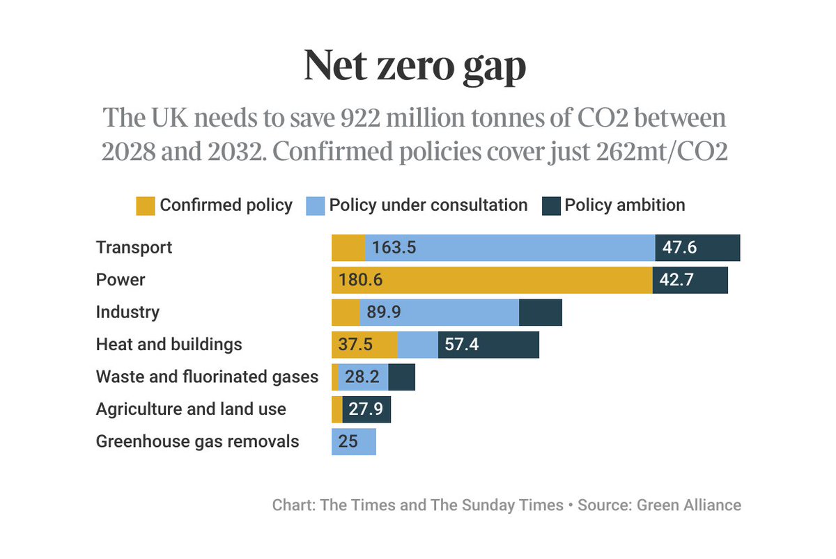adamvaughan_uk's tweet photo. NEW

UK off track for net zero, finds @GreenAllianceUK analysis ahead of #IPCC report

Shows only 28% of emissions cuts needed for next UK carbon target are backed with confirmed govt policies

There is a LOT riding on @grantshapps "green day"  this month

https://t.co/qmRNN5d2pI https://t.co/4IsDzJPC48