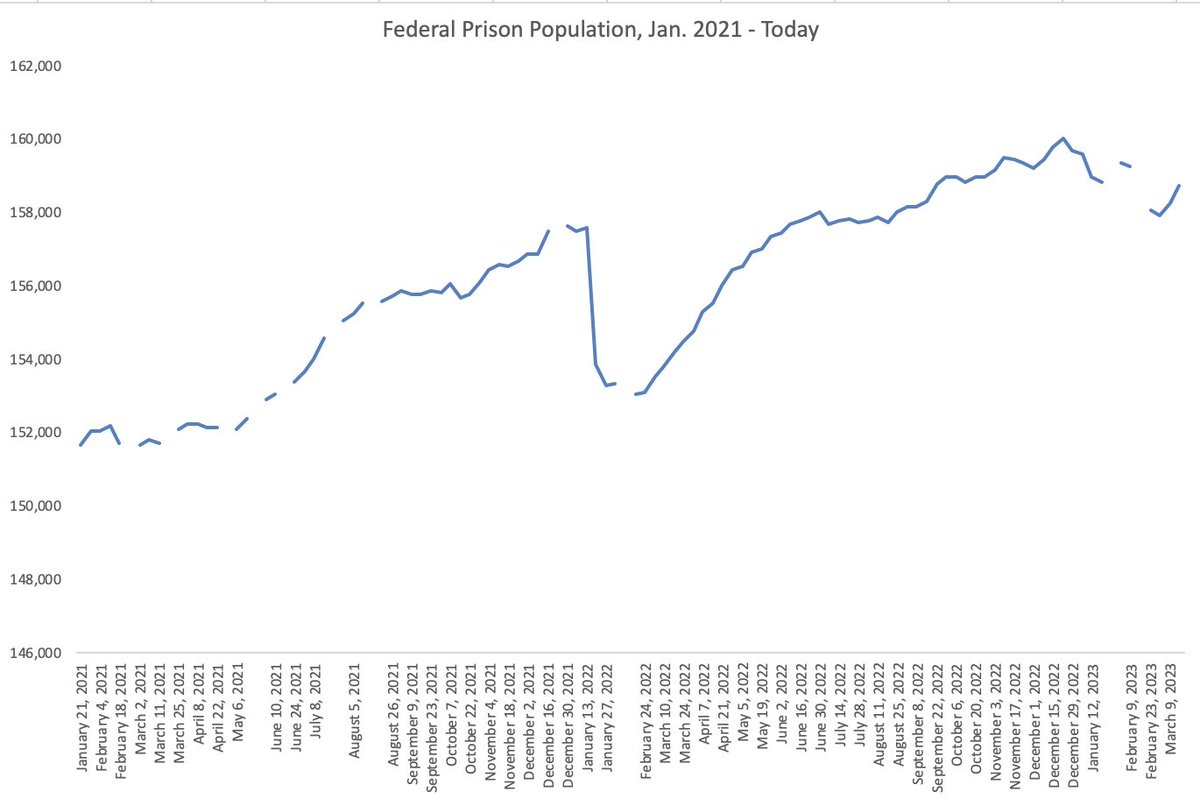 Federal prisons now hold over 7,000 more people than when Biden entered office. During his campaign he said he would cut the prison population by more than half.