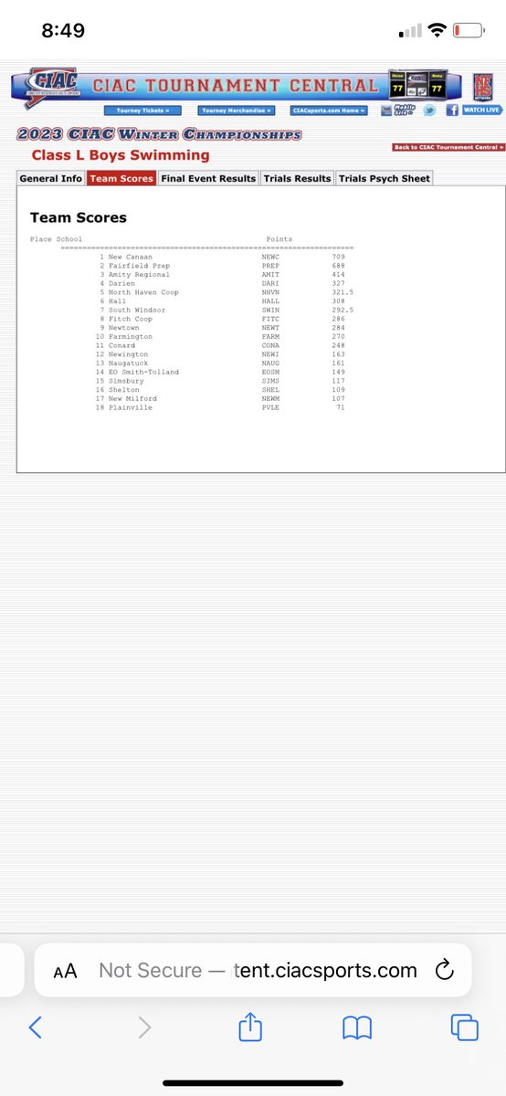 ffldprepjesuits's tweet image. Great effort by the FP Swim and Dive team taking 2nd place at the Class L Championships! #beignited