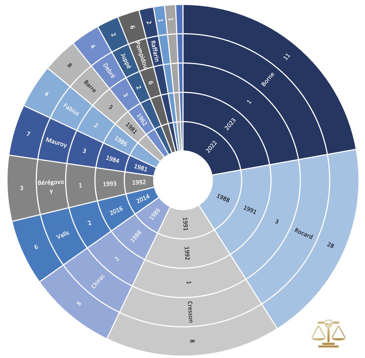 Voici le nombre de 49.3 rapporté à la durée d'exercice des différents gouvernements : 
🥇Borne : 11 fois en 1 an
🥈Rocard : 28 fois en 3 ans
🥉Cresson : 8 fois en 1 an