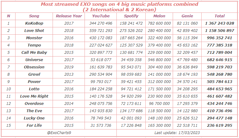 Most streamed #EXO songs on 4 big music platforms combined (2 International &amp; 2 Korean) / 17.03.2023

#1 KoKoBop - 1,367,243,028
#2 Love Shot - 1,158,506,897
#3 Monster - 996,352,741
#4 Tempo - 712,789,004
#5 Call Me Baby - 712,789,004

<a href="/weareoneEXO/">EXO</a>