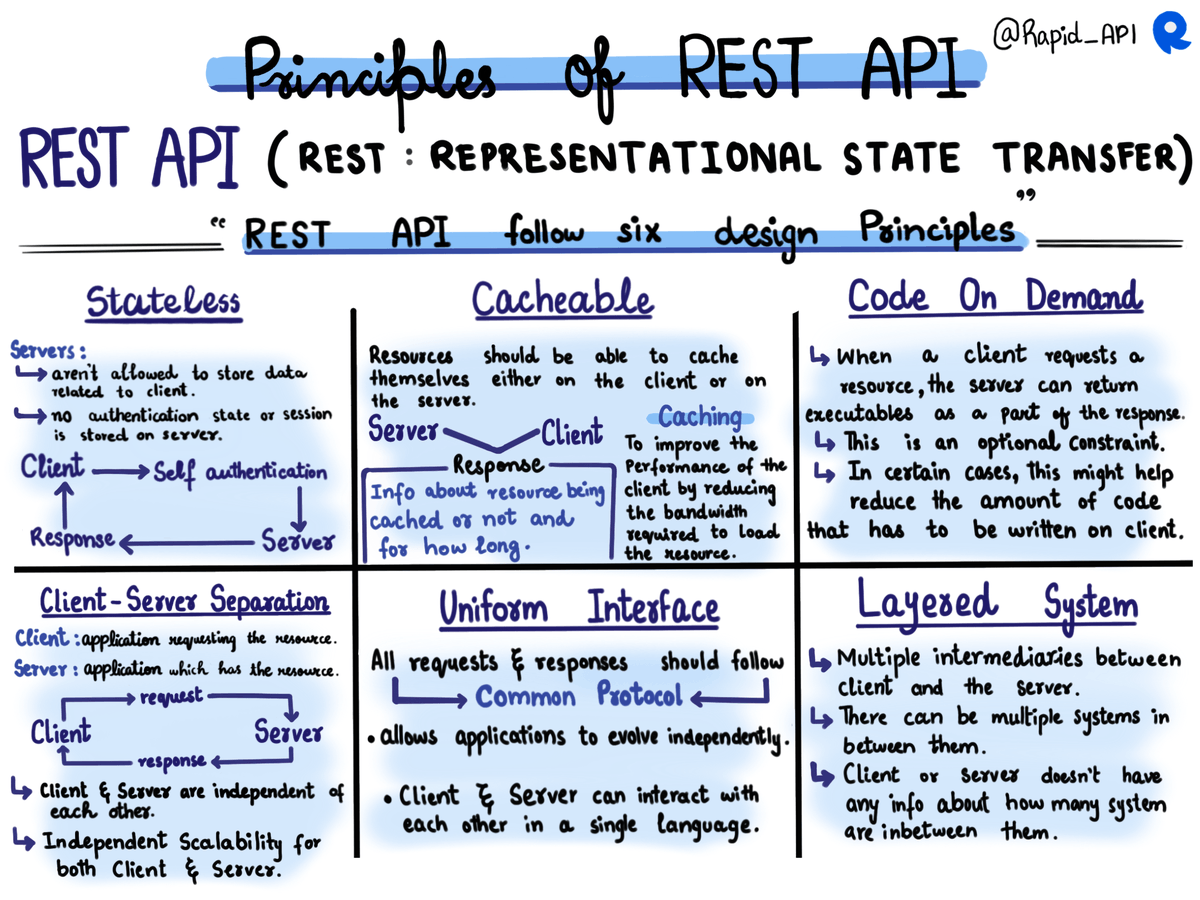 Rapid_API's tweet photo. Principles of REST API 👇 https://t.co/YEPlYAiUvP
