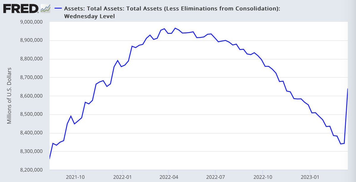 The fed printed 300 billion as an emergency fund for the banks.

That is why #BTC up with 37%
