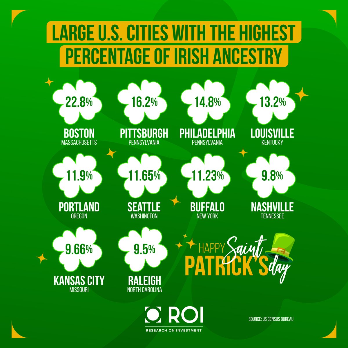 Happy #StPatricksDay, everyone! These are the top cities with the biggest #Irish population. Whether you're Irish or just Irish at heart, we hope you have a wonderful day!