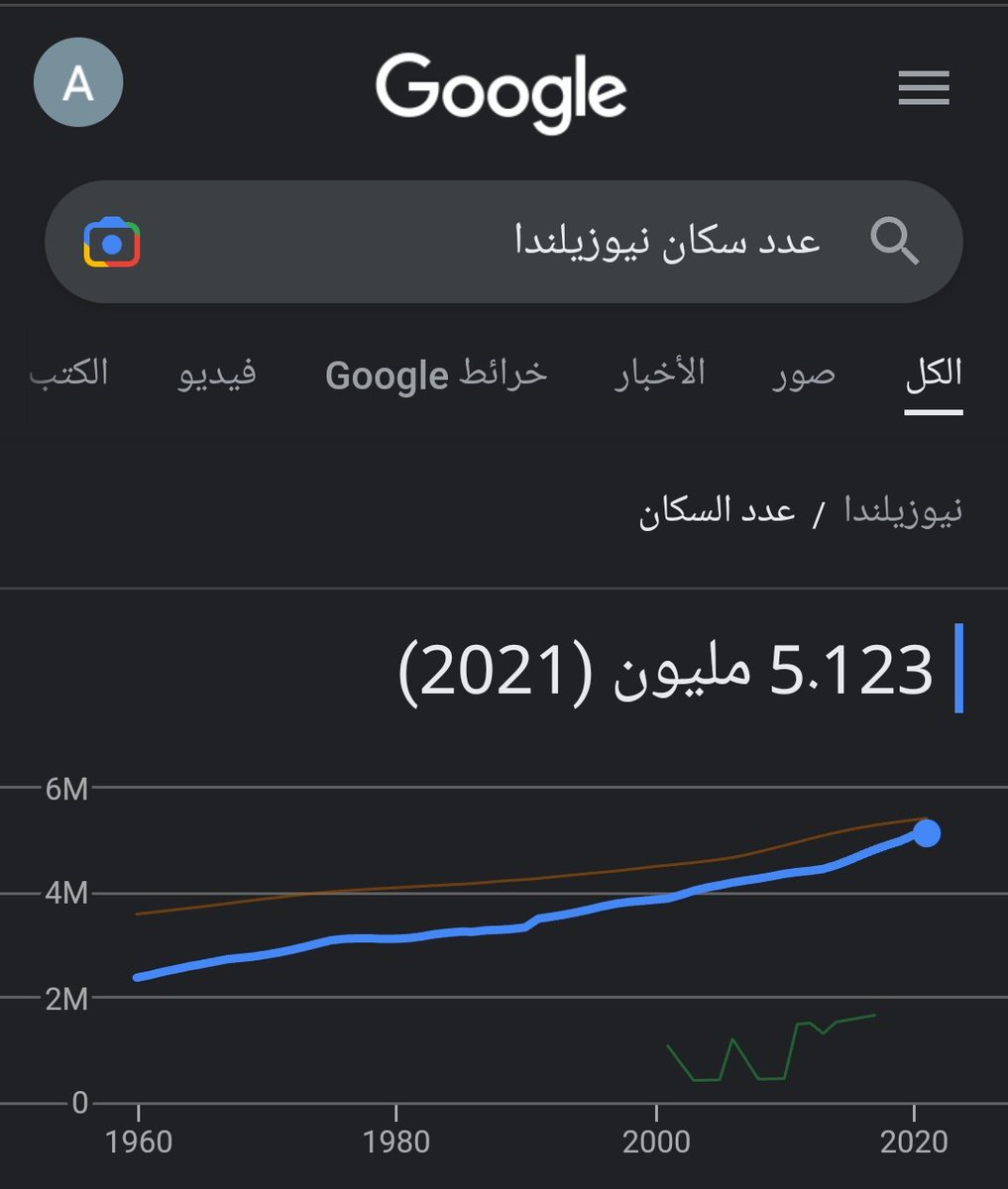 Fatima_maran's tweet photo. @US_World1 عدد سكانها 5مليون معظمهم مشغولين و كبار سن https://t.co/W2vOGubQGB