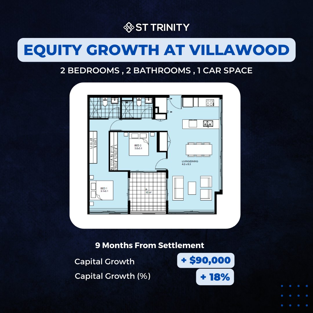 StTrinityPG's tweet image. Here’s an example of a 2 bedroom apartment at our V1 Apartment Villawood with 18% capital growth in just 9 months of settlement. Currently, our new off-the-plan apartments at Parklane Residences are selling FAST! 🔥 
zurl.co/QMBQ 

#villawoodapartments #offtheplan