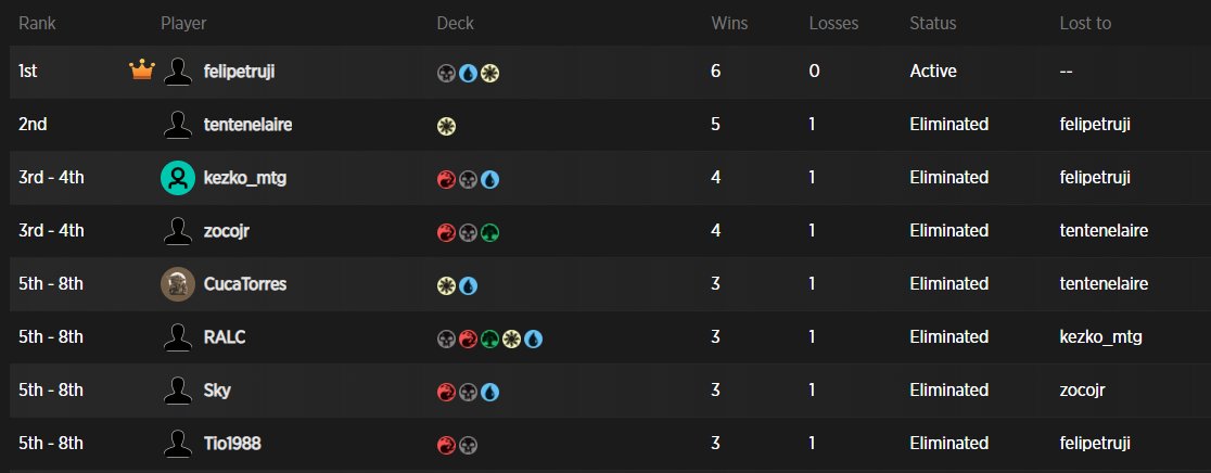 Blue_Robot ( andy monsalve) (@AndyBluemyr) on Twitter photo 2023-03-17 13:04:22 40 players in last night Standard bo3 tournament The level is HIGH...would you dare to try?? ;) @matcherino @MatcherinoLatam @wizards_magic @wizards_magicES @labandamonored @LaPlayerDos Congrats to the winner, felipetruji and all the players! @CoolSpot_ 40 players in last night Standard bo3 tournament The level is HIGH...would you dare to try?? ;) @matcherino @MatcherinoLatam @wizards_magic @wizards_magicES @labandamonored @LaPlayerDos Congrats to the winner, felipetruji and all the players! @CoolSpot_