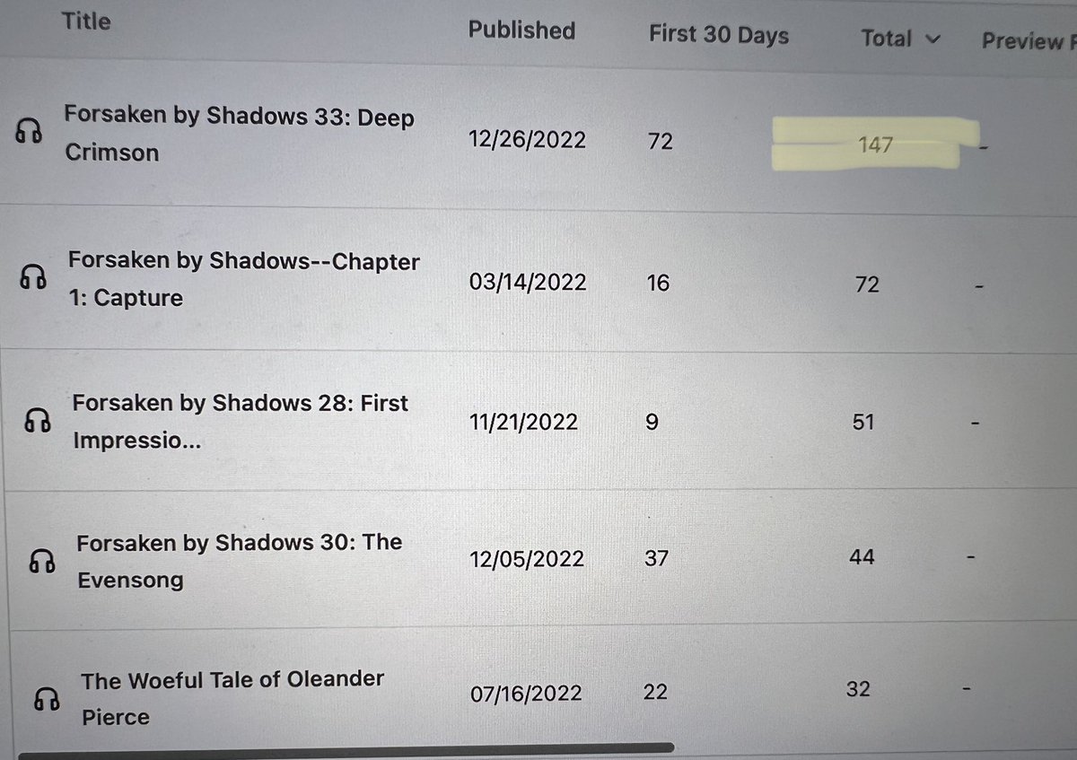 Ch. 33 was downloaded over 100 times…I guess highly emotional elves ~almost~ kissing is what the audience wants. 😂