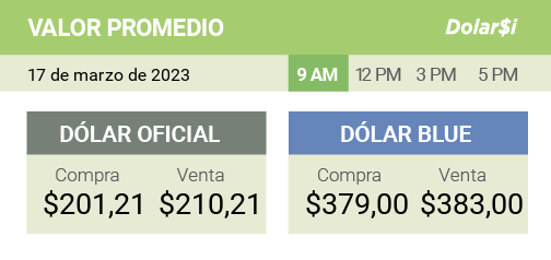 dolarsi's tweet photo. 17/03- 10 AM
#ValorPromedio
Así abre el #dolar oficial/#BuenViernes
[OFICIAL] Compra $201,21 Venta $210,21 / [BLUE] Compra $379,00 - Venta $383,00 https://t.co/6WTjH7uxr6