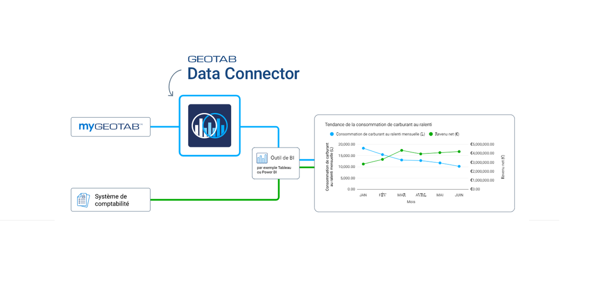 ae_magazine's tweet image. @GEOTAB lance sa solution #DataConnector permettant de sélectionner des données spécifiques et de les rendre compréhensibles via une intégration simple dans des plateformes de Business Intelligence populaires bit.ly/3n1z4Ep #automobile #Data #données #télématique #flotte