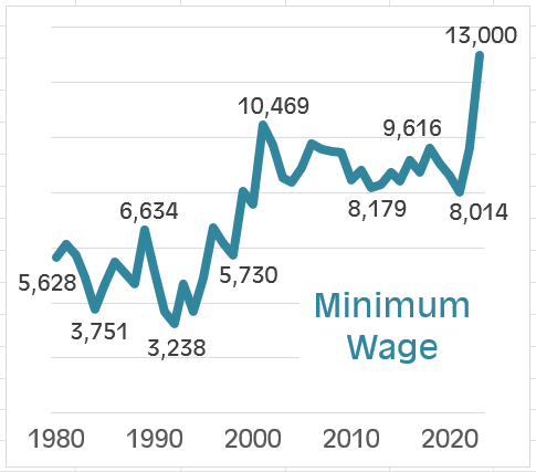 With the increase to $13k, the minimum wage will now be