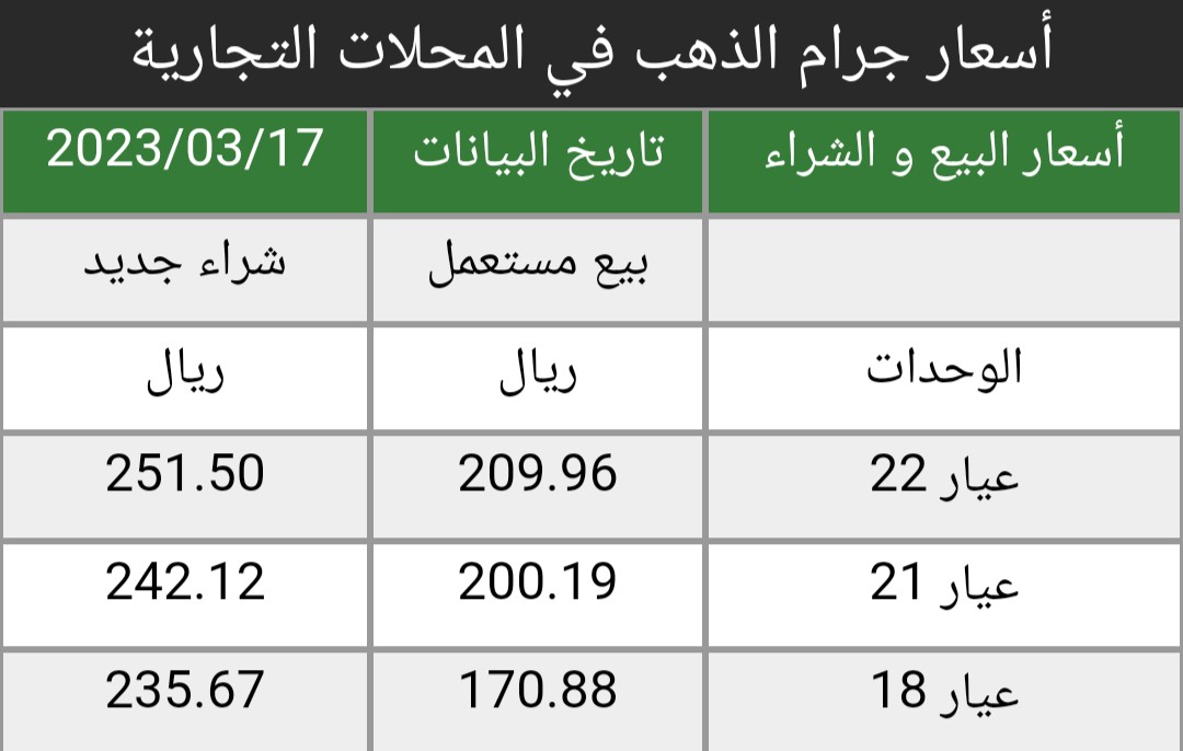 #اسعار #الذهب في #السعودية اليوم #الجمعه 17/3/2023 
 saudigoldprice.com
سعر الاونصه 1945 دولار
ارتفاع 26 دولار من إغلاق اليوم السابق
أسعار البيع و الشراء في المحلات التجارية