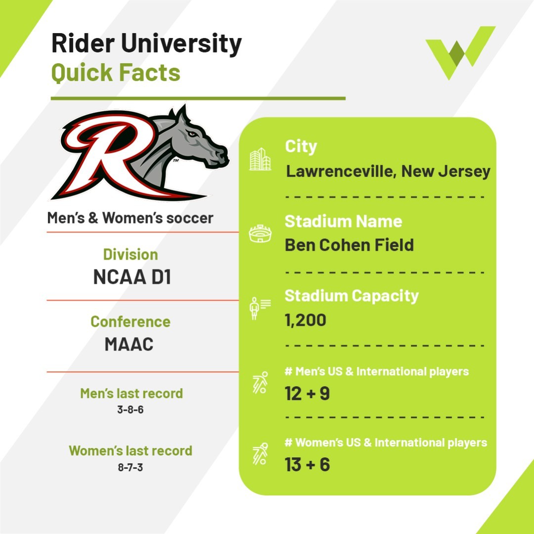 warubisports's tweet photo. Rider University, New Jersey - Ben Cohen Field 🏟

Rider University is a private university in Lawrence Township, New Jersey. It consists of four academic units. U.S. News &amp; World Report ranked Ride... https://t.co/39pcxAVM6i https://t.co/5nyxi5cDYZ