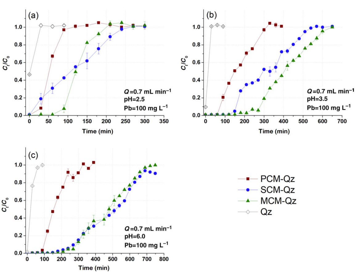 MinSoc_UK's tweet photo. #ClayMin  Open Access paper testing adsorption of Pb by various complex clays using qz sand for dilution. https://t.co/I8bAVzdT9f https://t.co/CyAvDRl0yn