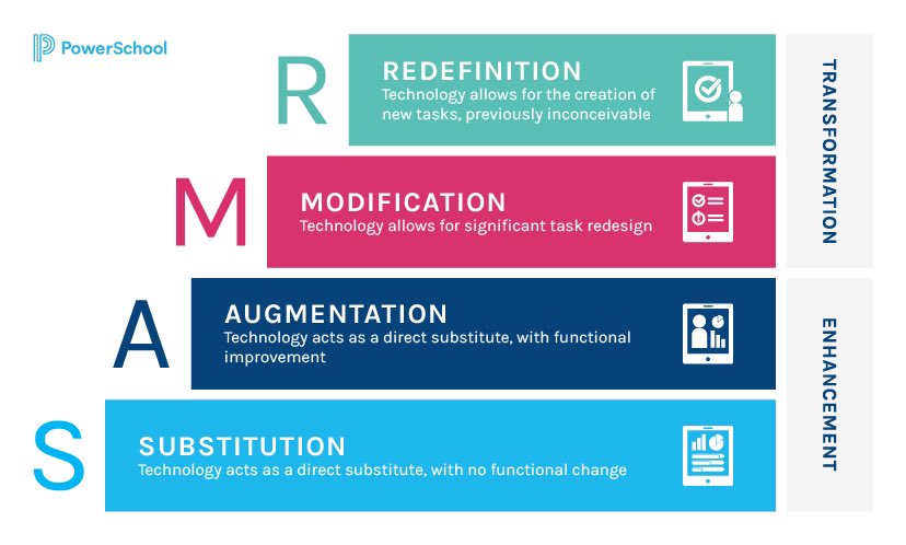 TemiloluTweets's tweet photo. Learning about the SAMR model helps intentionally choose technology to support accelerated learning for all students #MACUL23 https://t.co/YwN034tywA