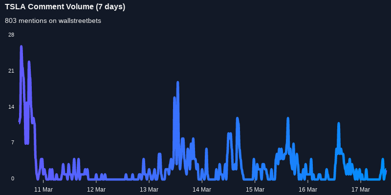 $TSLA was the 7th most mentioned on wallstreetbets over the last 24 hours

Via https://t.co/gAloIO6Q7s

#tsla    #wallstreetbets  #stockmarket https://t.co/k3mD4kIo3H