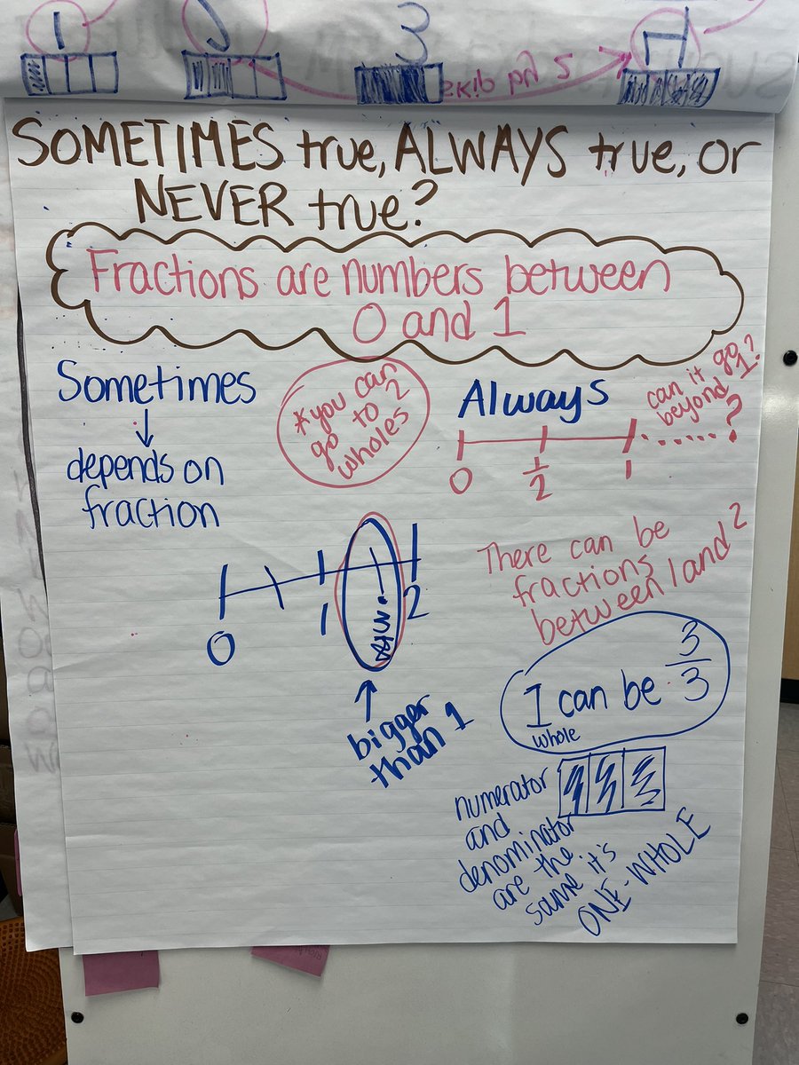 Ms_JMacdonald's tweet photo. One of my favorite statements to discuss in math! A conversation we will be returning to another day. https://t.co/5OF2JEw53X