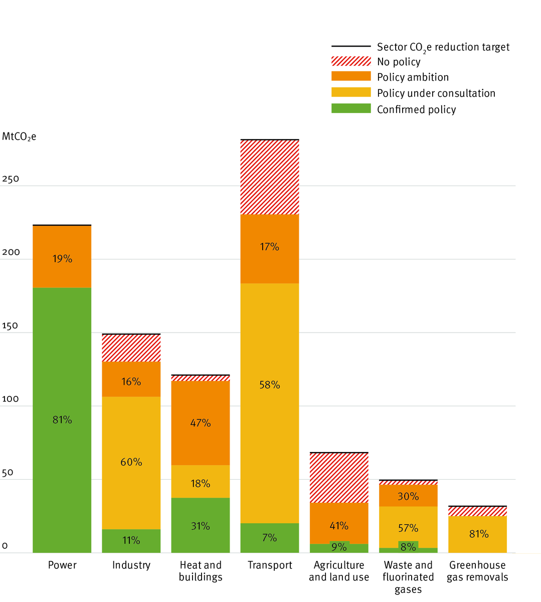 🚨 NEW: Net zero policy tracker 🌱 The government has announced policies to cover 87% of all emissions reductions needed between 2028 & 2032 to meet its own #NetZero targets. ❌ But only 28% of these have policy frameworks in place for delivery 👉 bit.ly/3Fy1goF 1/4