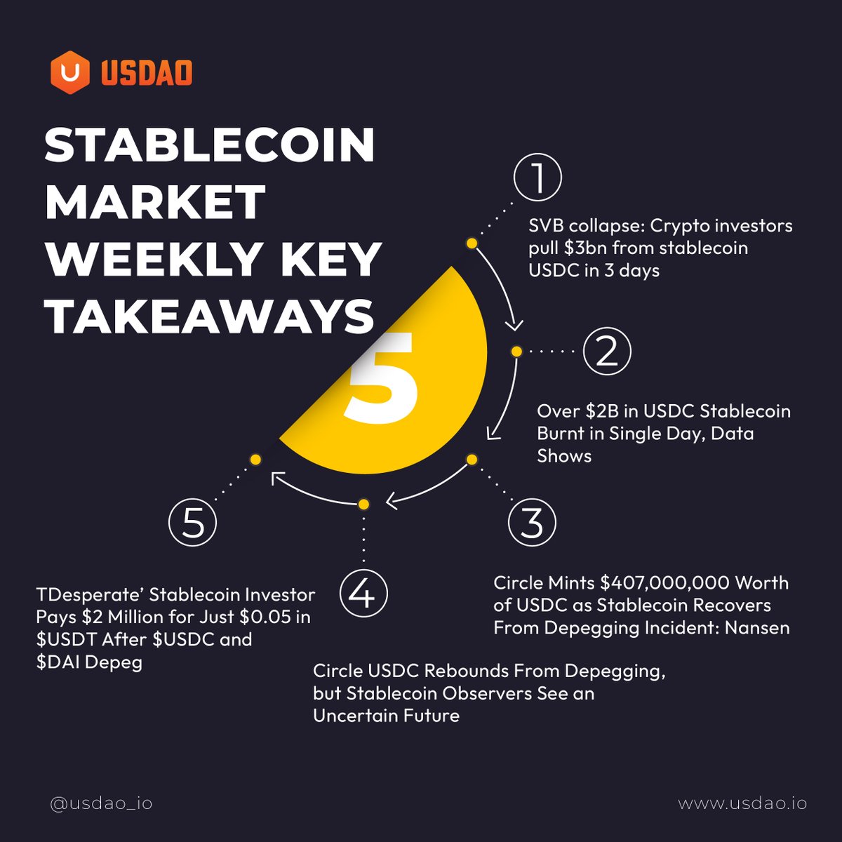 usdao_io's tweet photo. Get your weekly dose of stablecoin news! Check out the latest developments and trends in the world of stablecoins.
#StablecoinUpdates #Blockchain #USDAO #web3 https://t.co/lsL0lh4KBO