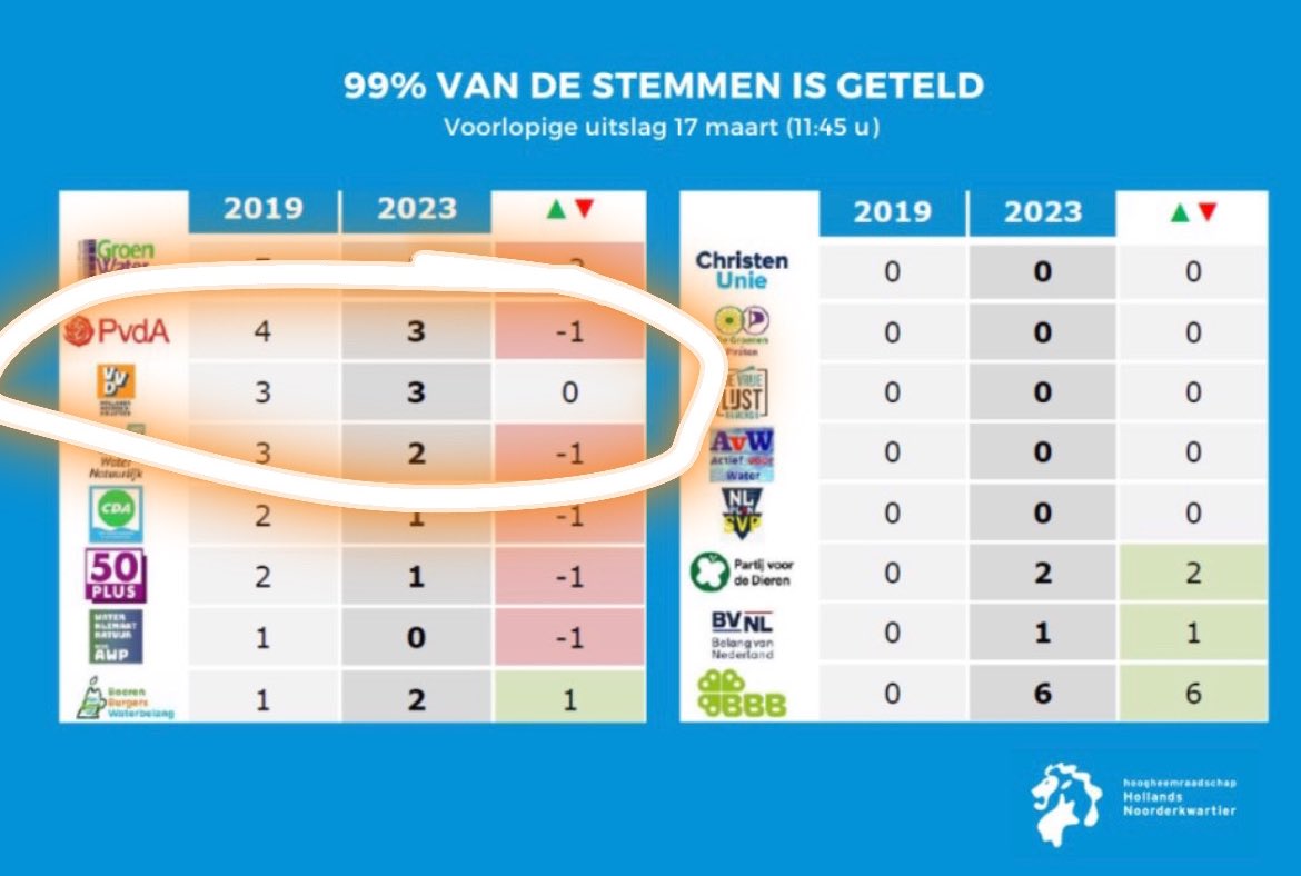 SharonHak89's tweet photo. Ontzettend bedankt voor jullie stem! Zoals het er nu naar uitziet blijven we stabiel in het waterschap HHNK. #waterschapsverkiezingen #doenwatnodigis #vvd https://t.co/Vauaw06gNx