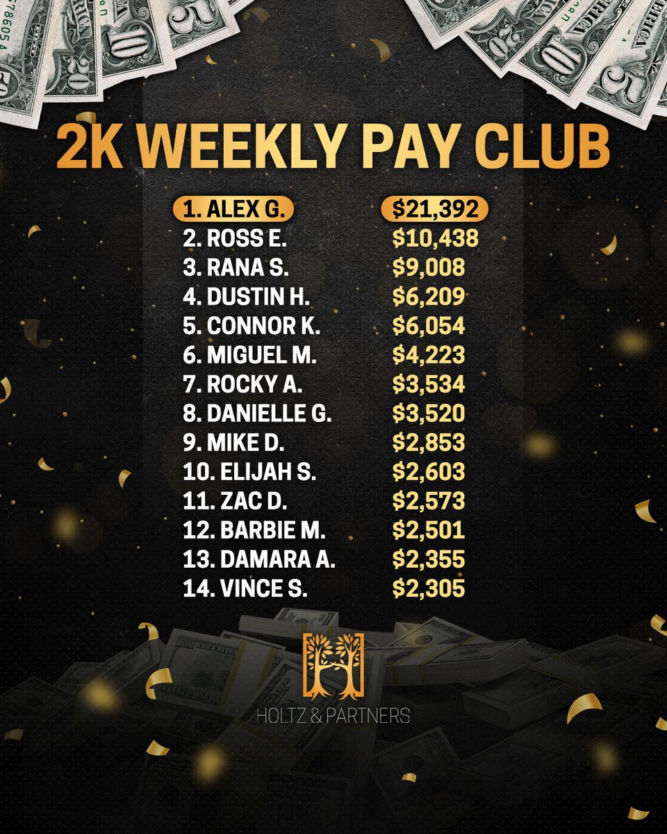 HoltzAil's tweet photo. Congratulations to the $2K Weekly Club members! Your hard work and dedication to excellence have paid off, and we are thrilled to have you as valuable members of the Holtz &amp; Partners team. Keep up the fantastic work! https://t.co/37rFkLv8TA