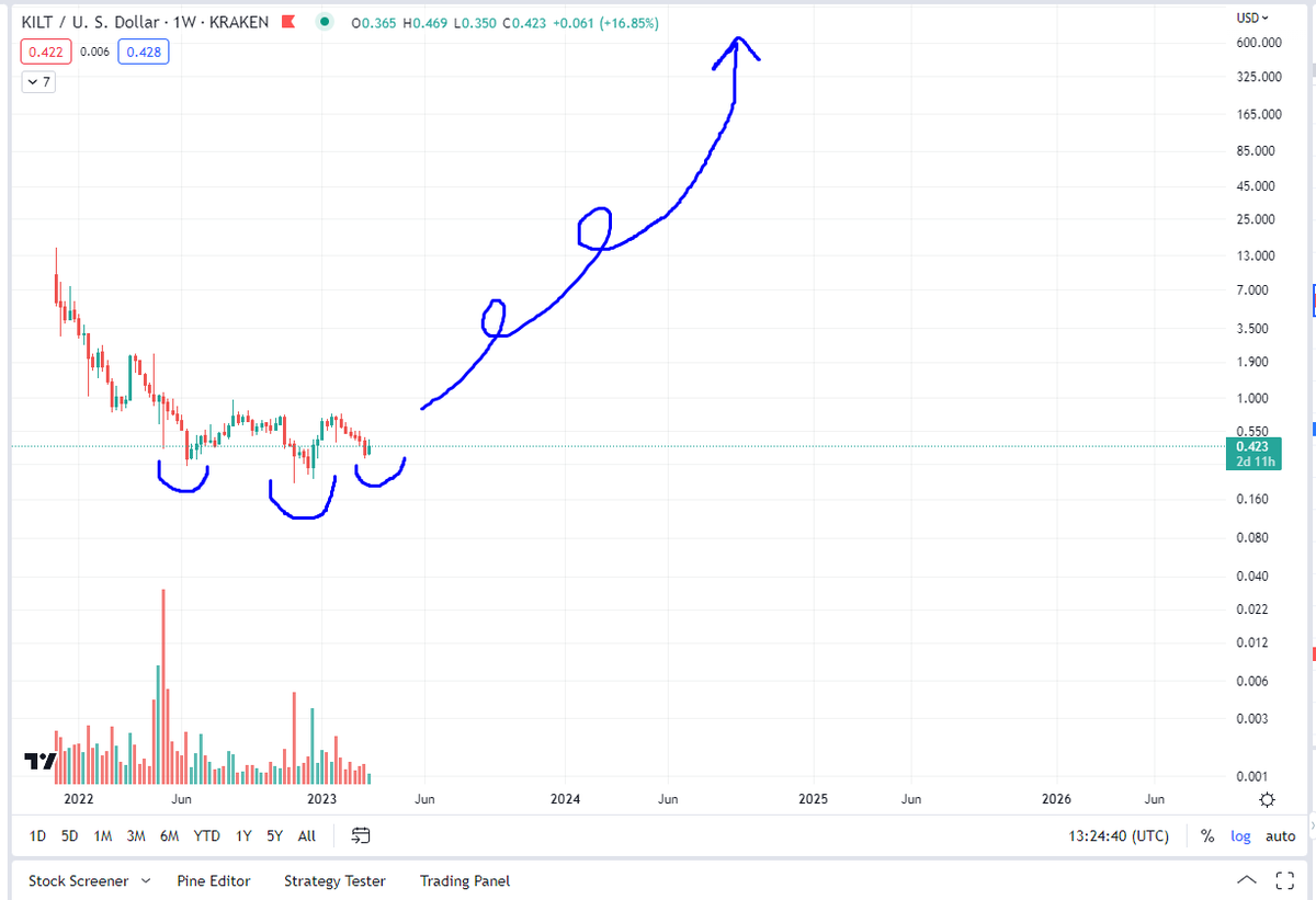 Leonardo DiMarketCaprio (@dimarketcaprio) on Twitter photo Epic year-wide inverse H&S forming on .<a href="/Kiltprotocol/">KILT Protocol</a> , and still under 50mil mcap.
Will be in the billions next year.
$KILT
#KILT #digitalIDs #altcoins #Polkadot Epic year-wide inverse H&S forming on .<a href="/Kiltprotocol/">KILT Protocol</a> , and still under 50mil mcap.
Will be in the billions next year.
$KILT
#KILT #digitalIDs #altcoins #Polkadot