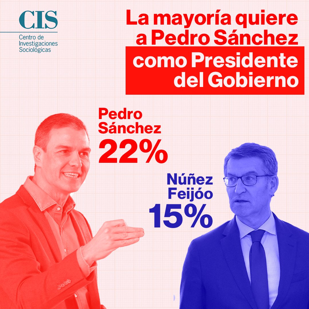 El CIS vuelve a confirmar la preferencia de los españoles por <a href="/sanchezcastejon/">Pedro Sánchez</a> ante Feijóo. 📊

Su hoja de ruta es clara, la justicia social y un reparto de la riqueza equilibrado para que haya una sociedad más justa.

#DefiendeLoQuePiensas