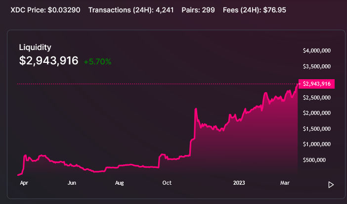 Every day new ATH
#XDC #XDCNetwork $XSP $XTT #XSWAP

analytics.xspswap.finance